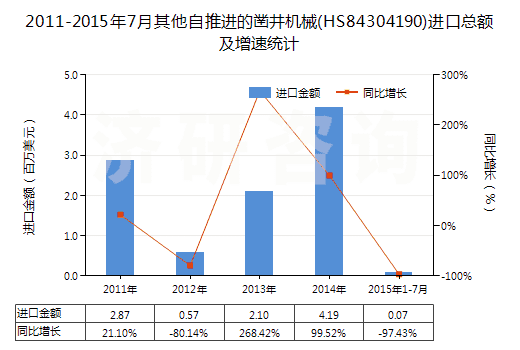 2011-2015年7月其他自推進(jìn)的鑿井機(jī)械(HS84304190)進(jìn)口總額及增速統(tǒng)計(jì)